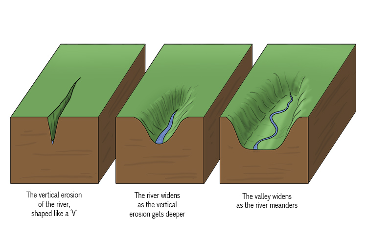 4 types of river erosion geography